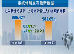 中国人口数量变化图_上海最新人口数量