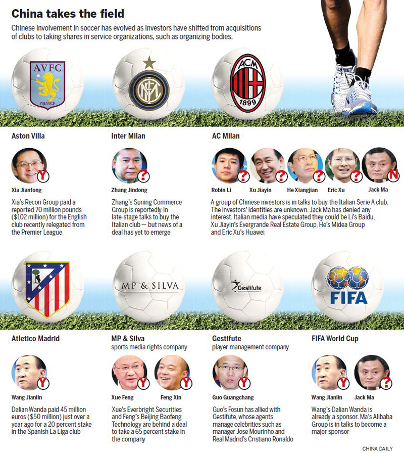 中国企业掀起投资欧洲足球热潮 体育事业迎来