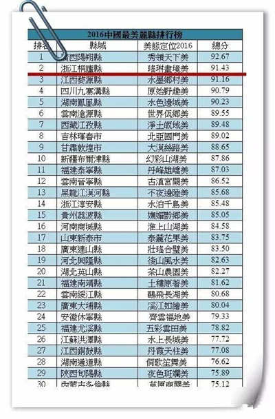 《2016中国最美丽县》排名榜