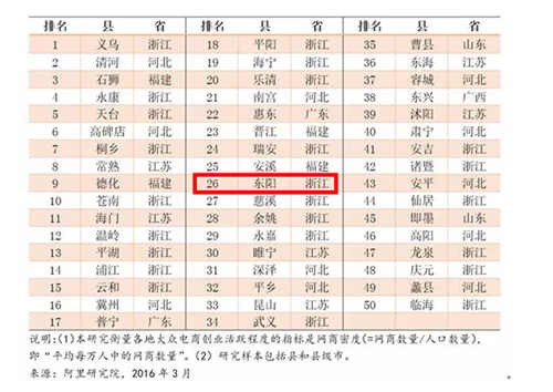 东阳市上榜“2015中国大众电商创业活跃的50个县”