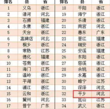 平乡县名列 “2015年电商扶贫十佳县”排行榜第一名