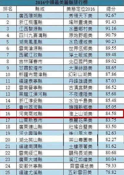 河南的商城县位列第十六名
