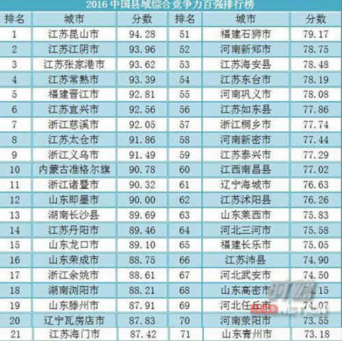 2016年中国县域竞争力百强排行榜