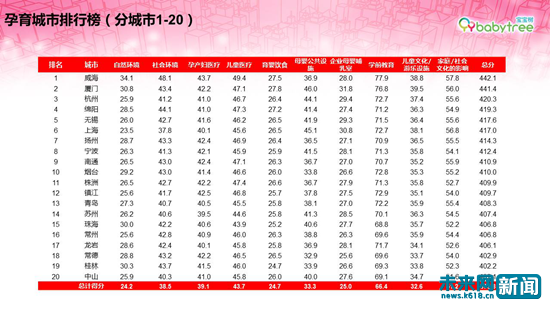 全国孕育指数排行发布 上海居首位