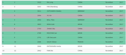 丁宁、许昕、张继科三位奥运冠军的积分均用灰色背景显示。 图片来源：国际乒联官网截图