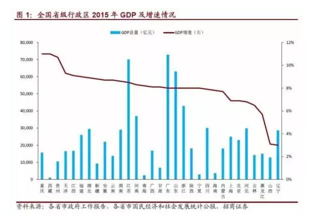 2015年广东GDP总量稳居第一 重庆GDP增速拔