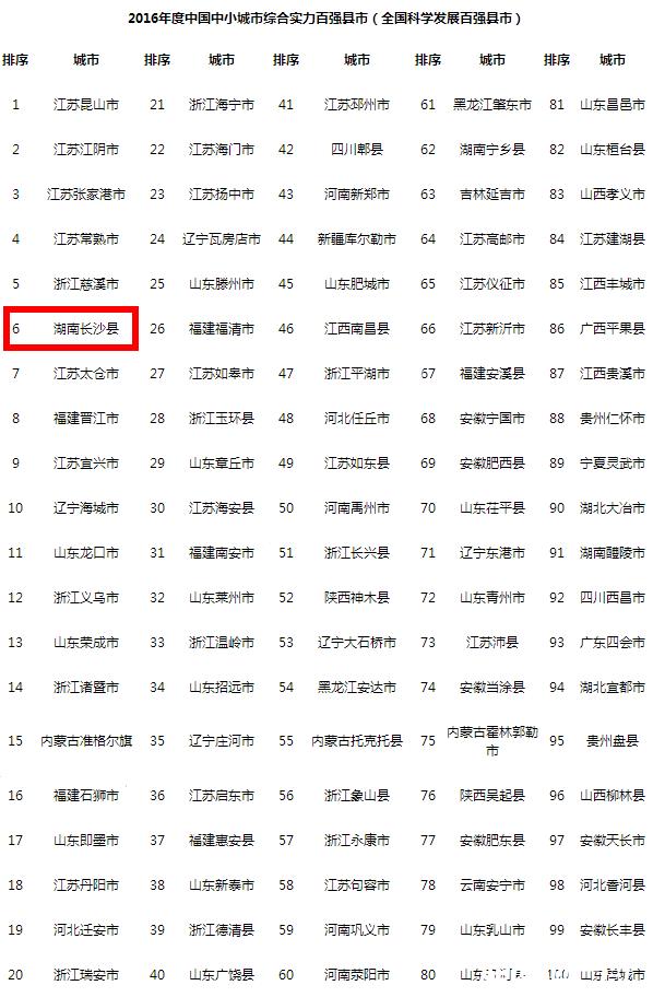 中国中小城市综合实力百强县市公布 长沙县强势入围榜单前十