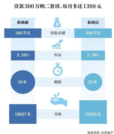 北京二套房贷款收紧:最高25年 贷300万每月多