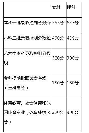 北京高考分数线出炉！一本文科555分理科537分。北京高考成绩查询今日12点公布。