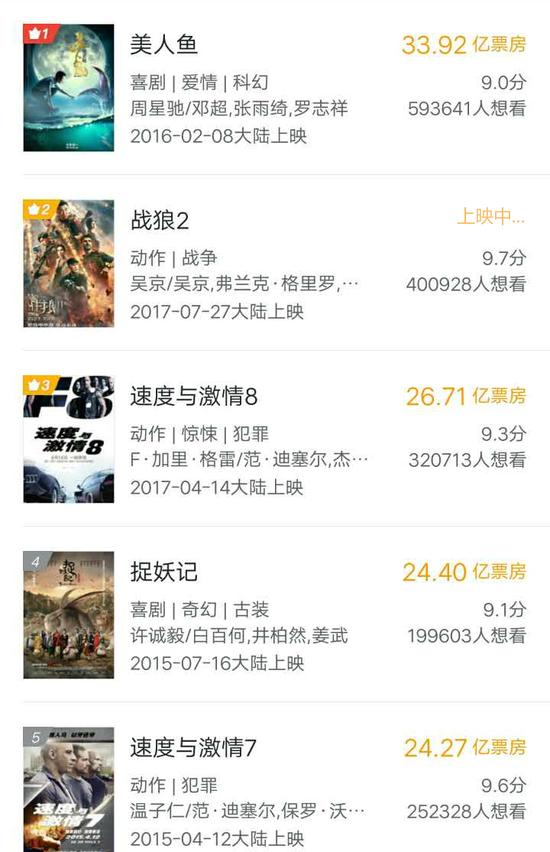 　　《战狼2》的出现打破了这个炎热而沉闷的国产电影保护月，中国电影已经有段时间没有这样的“疯狂时刻”了。  　　这部没有IP改编、没有流量担当的影片，在“八一”建军节期间势如破竹，迅速创造了最快“破十亿”和连续9天日票房超两亿的中国电影纪录。 截至8月6日15时30分，猫眼数据显示，《战狼2》的综合票房已经冲破30亿元人民币大关，超过《美人鱼》33.92亿元的票房纪录，问鼎中国电影最高票房的宝座只是时间问题。  　　现在，《战狼2》的最终票房已经成了一场全民猜谜游戏，但无论如何，《战狼2》已经在中国电影史上留名。它创出了 “八一档”的黄金档，内容上将军事战争、武打功夫、爱国情怀与商业大片有机结合，而在资本运作上，实现了由电影产业化向工业化的探索，保底发行，这一隐匿了快一年的操作正在几个“老炮儿”们的重新规划下回归江湖。  　　中国电影票房总排名前五 (数据来源：猫眼专业版)  　　最终票房预计超过40亿  　　“已经剑指《美人鱼》的33.92亿元票房，期待《战狼2》创造新的记录”，影片保底发行方之一的北京聚合影联文化传媒有限公司（以下简称“聚合影联”）董事长讲武生独家向全天候科技表示。  　　据猫眼数据，即使上映11天，其全国影院的排片率依然高居57.7%，力压8月3日刚刚上映的《三生三世十里桃花》（排片率为25%），而同期上映的《建军大业》的排片率仅剩下不到5%。 事实上，在8月7日至11日的第三周中，《战狼2》的全国影院平均排片率依然到达六成左右，直到《心理罪》《鲛珠传》两部超级IP在8月11日上映之前，其他影片不会对《战狼2》带来丝毫挑战。  　　而有分析则更为乐观，因为对标者已经上升到好莱坞大片。“我认为，到8月25日《极盗车神》上映前，《战狼2》都不会遇到太大的冲击，按照现在的票房走势，可能会超过40亿”，微影数据研究院高级分析师武剑对全天候科技表示。大地影院内部人士同样给出40亿元的票房预期，而在猫眼专业版的票房预测当中，《战狼2》的最终票房更是已高达52.85亿。