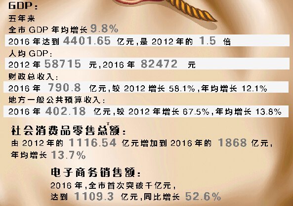 南昌市人均GDP突破8万元