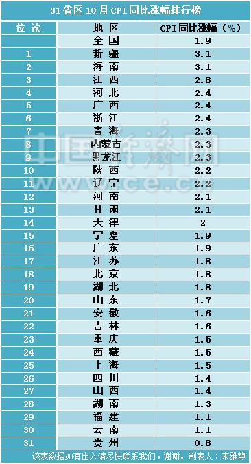 　　10月31省区CPI涨幅排行榜。经济日报-中国经济网记者 宋雅静/制图