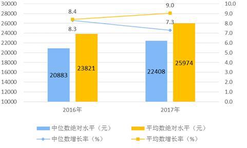 中国经济2017年“成绩单”出炉。数据显示，居民收入增速跑赢GDP增速，专家分析称，这离不开一系列居民增收、深化收入分配制度改革政策的推动。