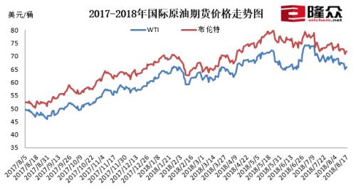 2017-2018年国际原油期货价格走势图