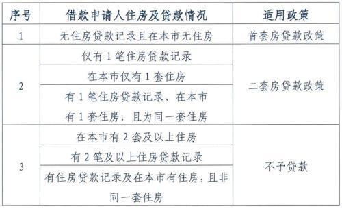 图片来源：北京住房公积金管理中心发布的《关于调整住房公积金个人住房贷款政策的通知》截图。