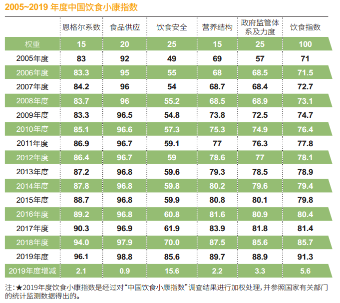 2019中国饮食小康指数:国人饮食回归本性了?