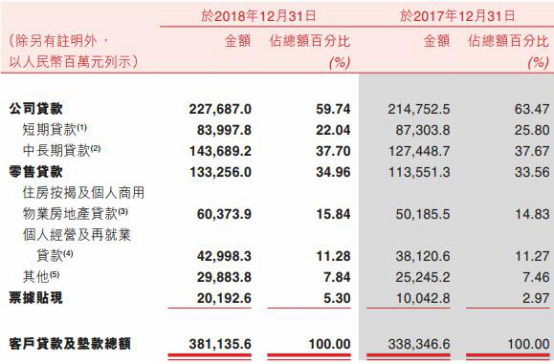 重庆农商行去年贷款减值损失58亿增76%_投资