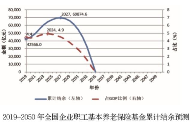 2019年中国老年人口_老年人口不断上升,社会养老压力同时增大.   根据社科院《