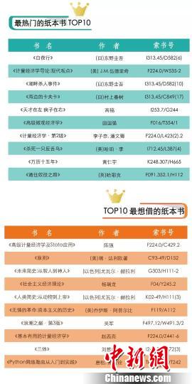 上海财经大学2018年最热门的纸本书TOP10。　供图 摄