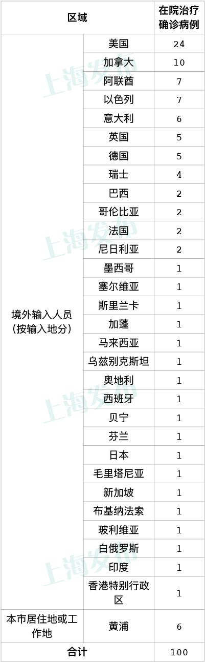 31省区市新增14例确诊 本土12例_上海新增本土311例_31省新增确诊11例 6例为本土