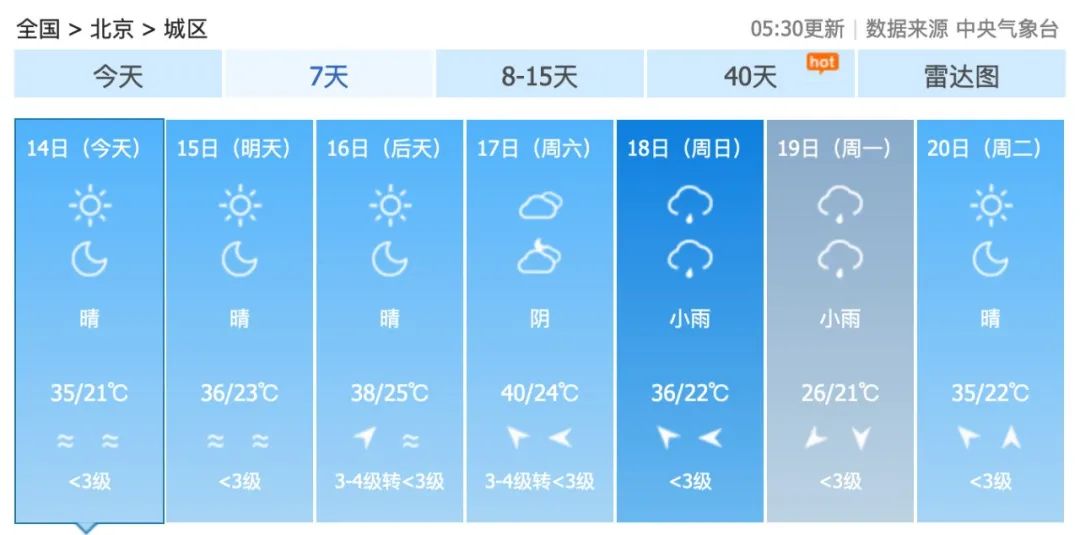 北京近日高温紫外线强！周末恐达40℃